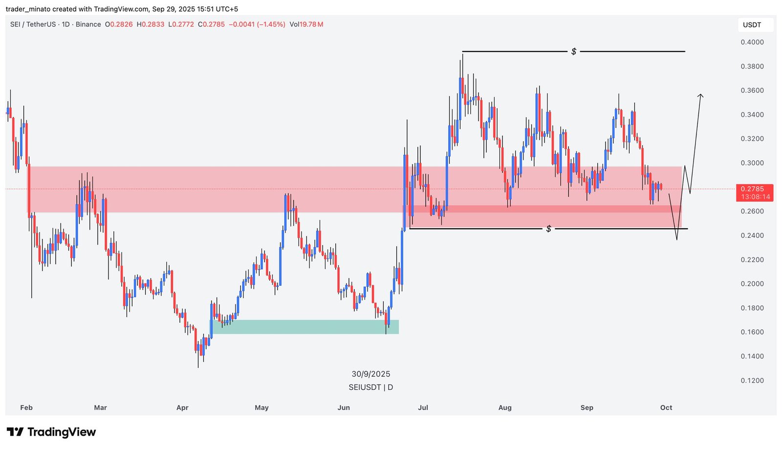 SEI Daily Accumulation Box. Source: Trader Minato on X, TradingView