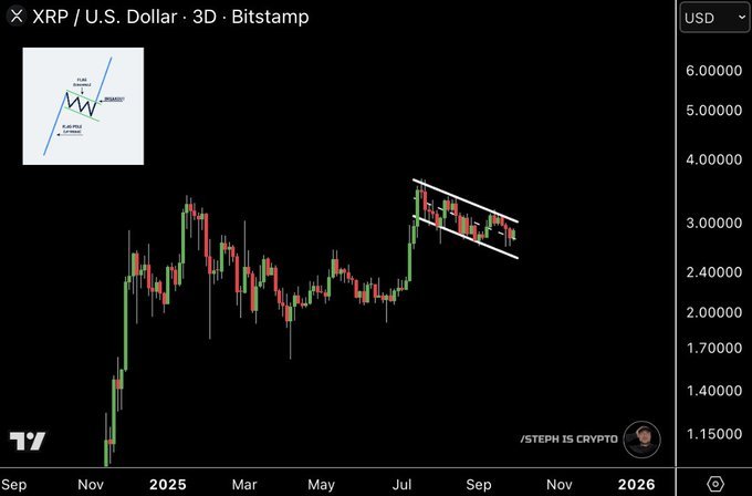 XRP Bull Flag Pattern. Source: Steph Is Crypto on X