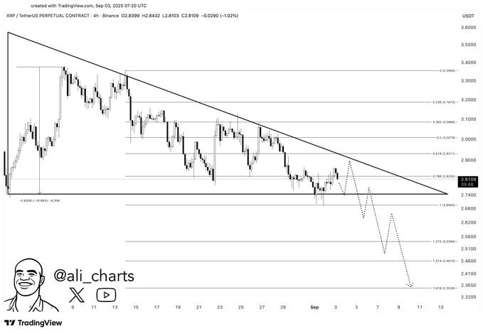 XRP Descending Triangle Support AnalysisSource: TradingView (@ali_charts on X)