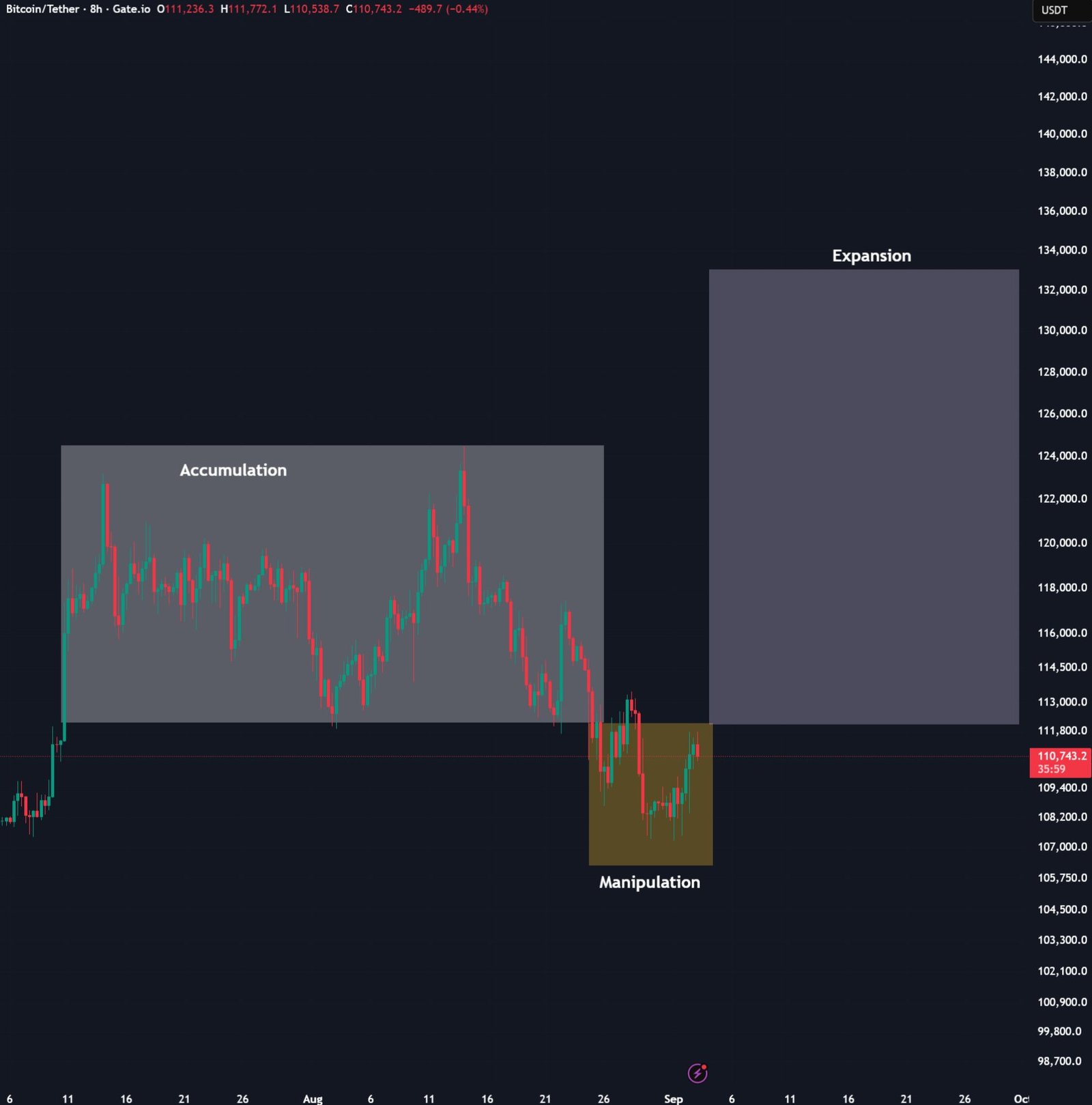 Bitcoin BTC price analysis expansion phase