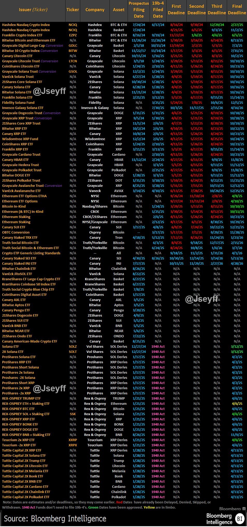October Crypto ETF Deadlines Calendar. Source: Bloomberg Intelligence, James Seyffart on X
