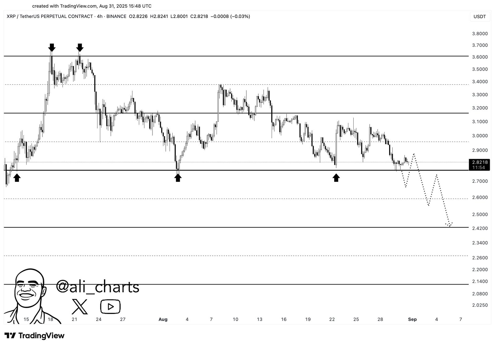 XRP/USDT 4h Chart. Source: TradingView / Ali Martinez