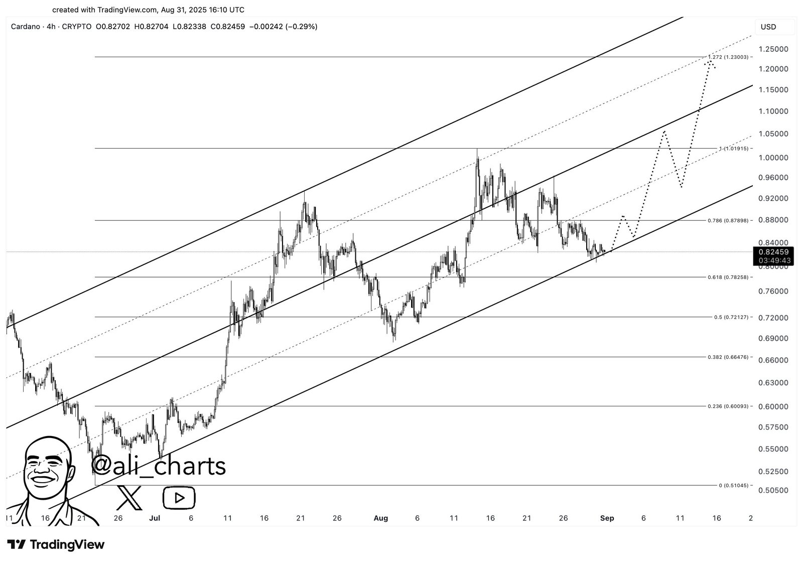 Cardano Price AnalysisSource: Ali Martinez via TradingView (@ali_charts, X)