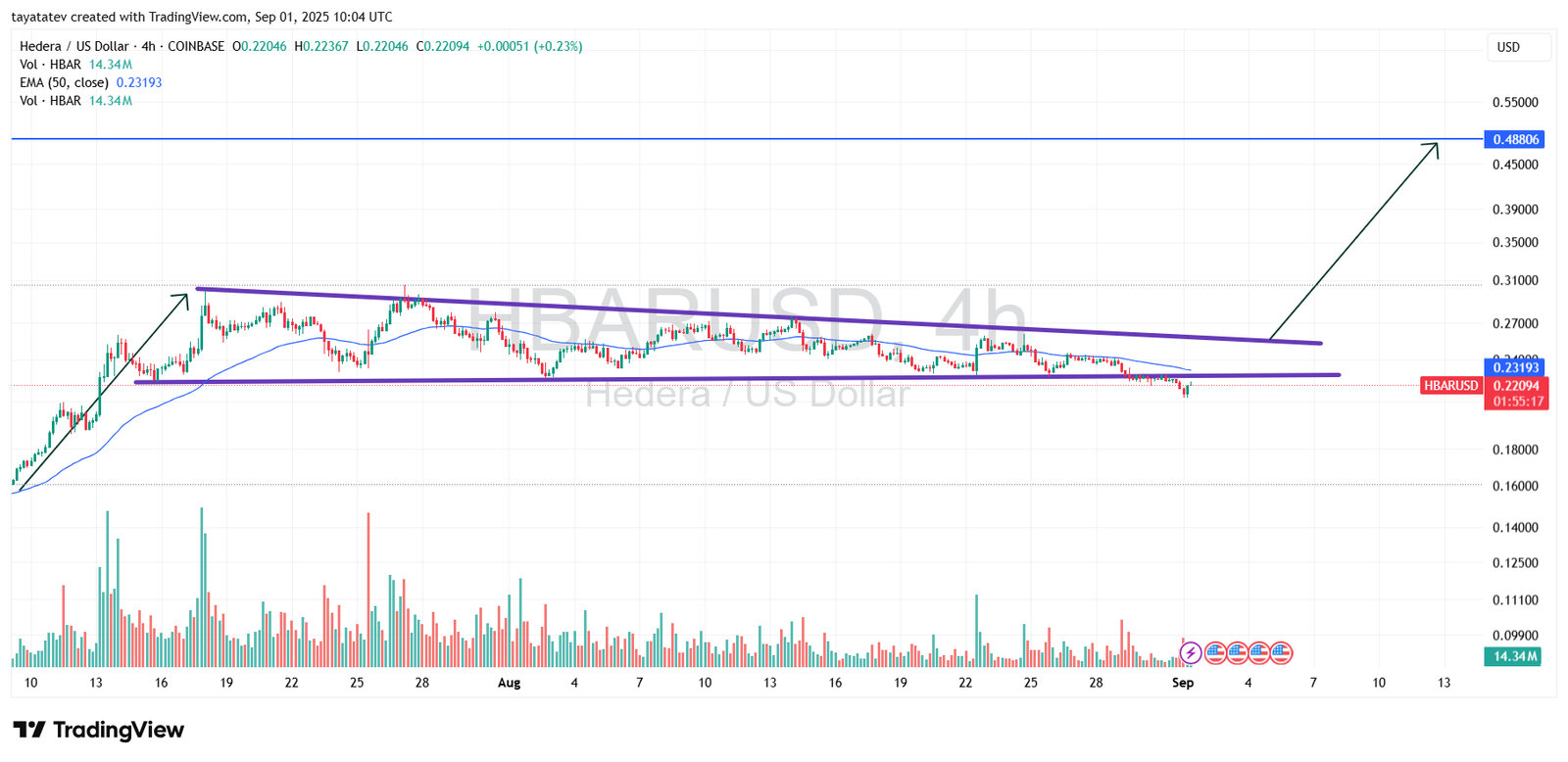 HBARUSD 4h Chart. Source: TradingView