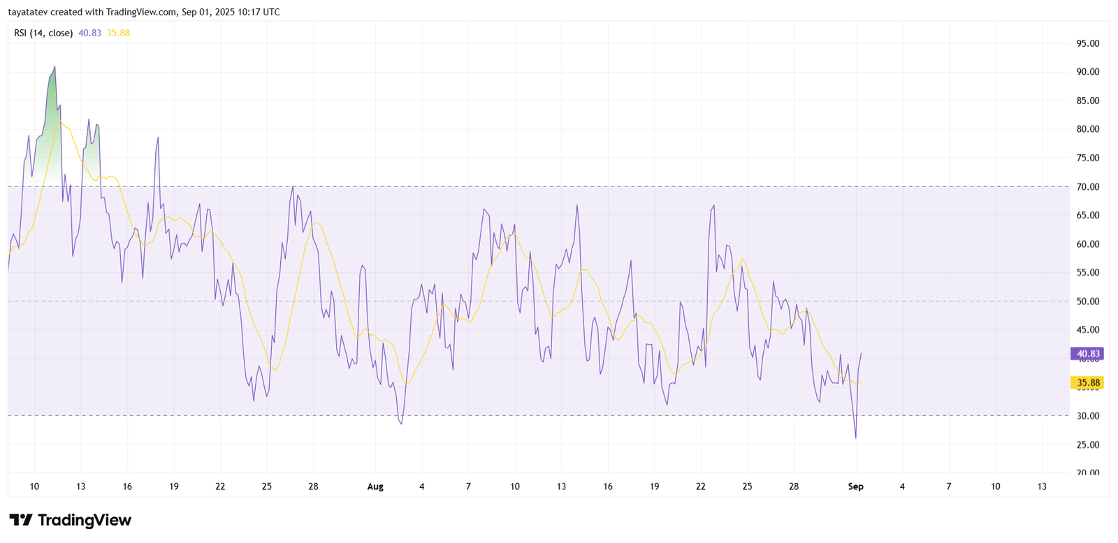 HBARUSD 4h RSI. Source: TradingView