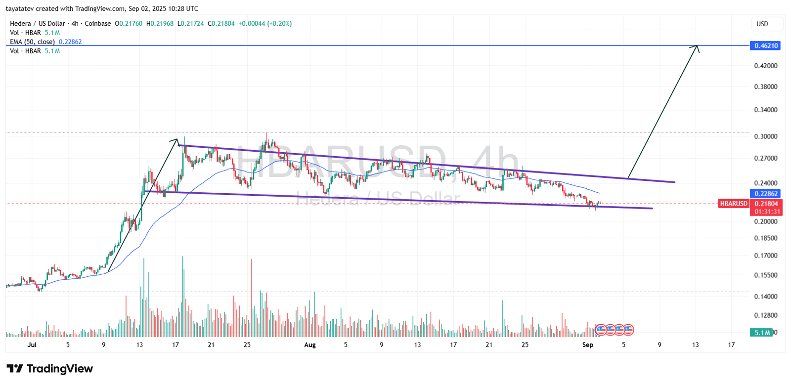 HBARUSD 4hSource: TradingView