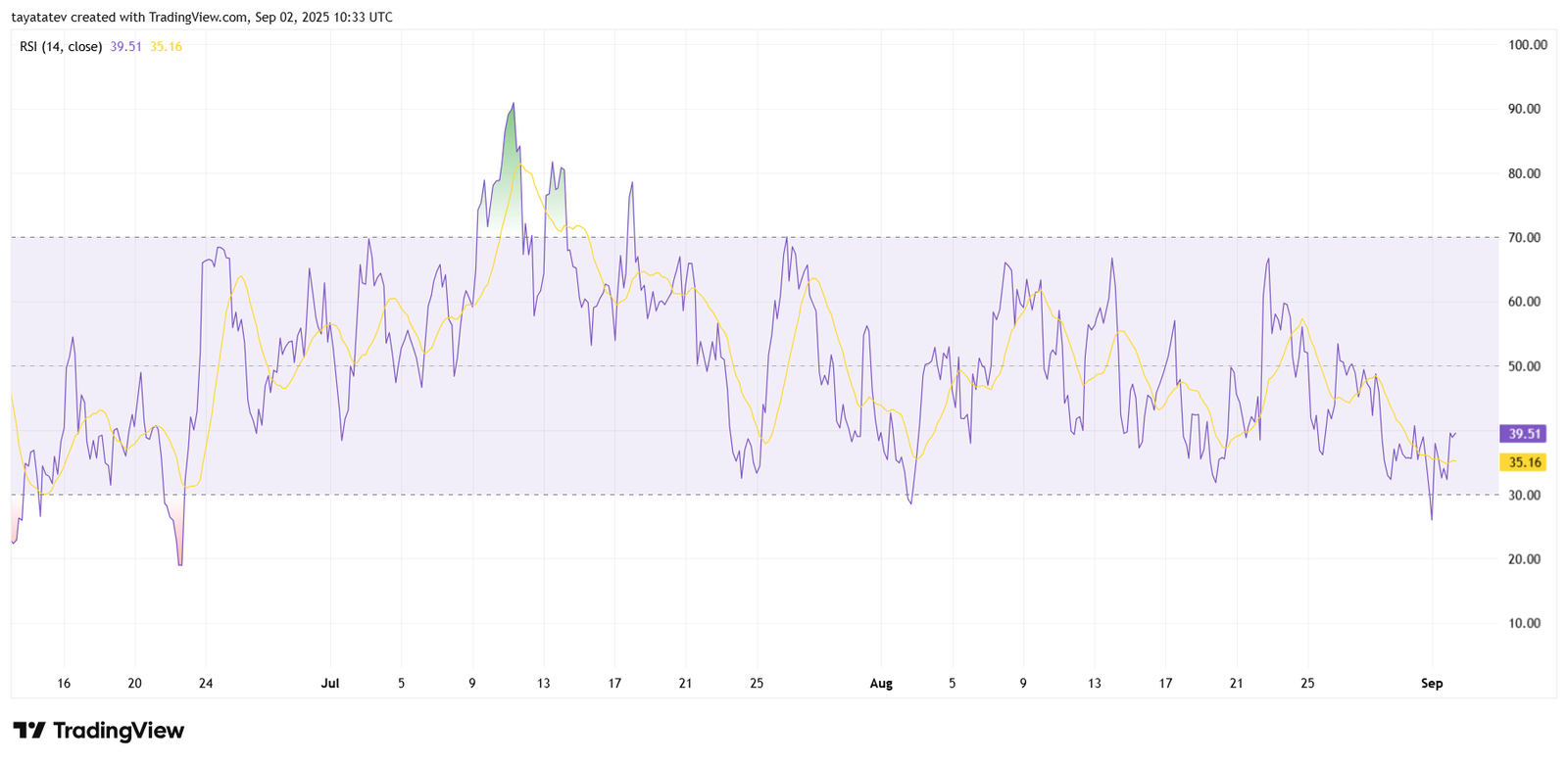 RSI (14) HBARUSDSource: TradingView
