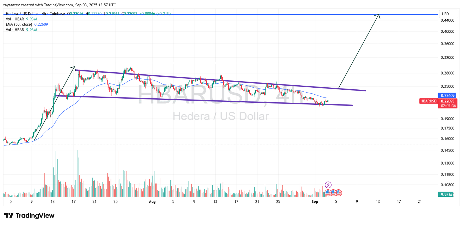 HBAR/USD 4-Hour Chart (Falling Wedge Pattern)Source: TradingView