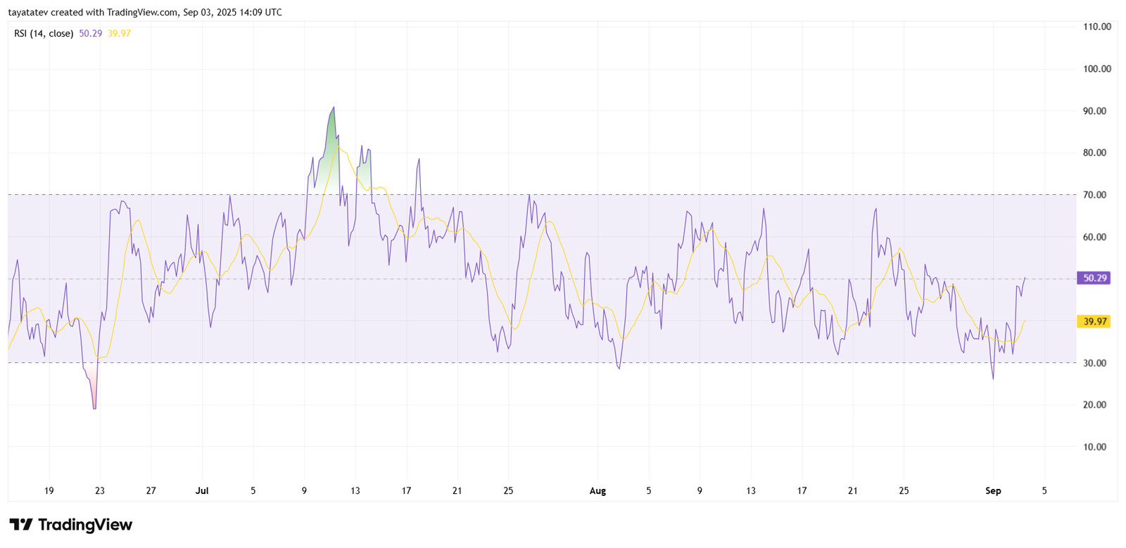 HBAR/USD 4-Hour RSI Chart (14-Period)Source: TradingView