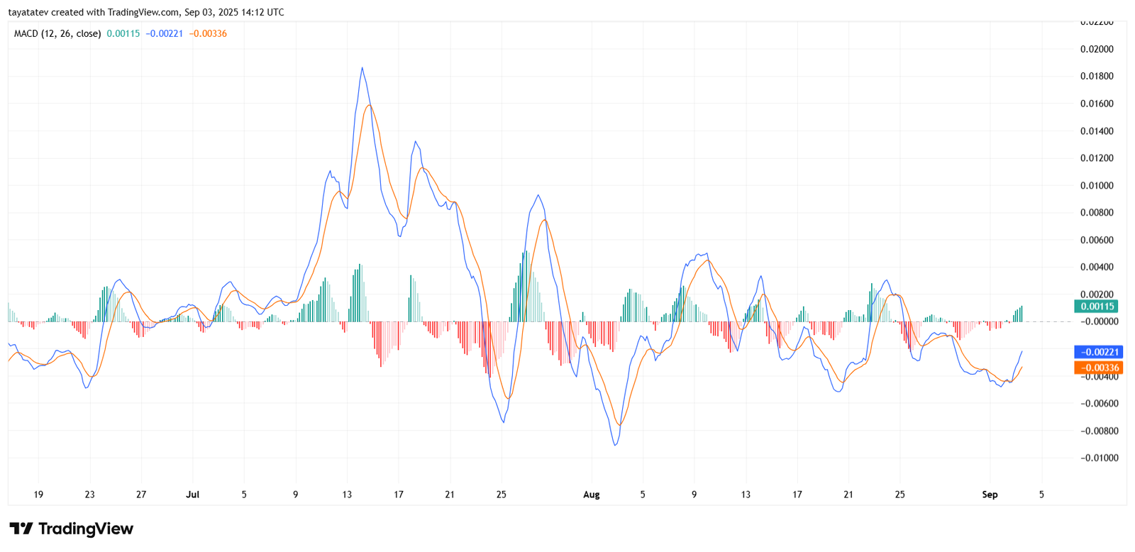 HBAR/USD 4-Hour MACD Chart (12, 26, 9)Source: TradingView