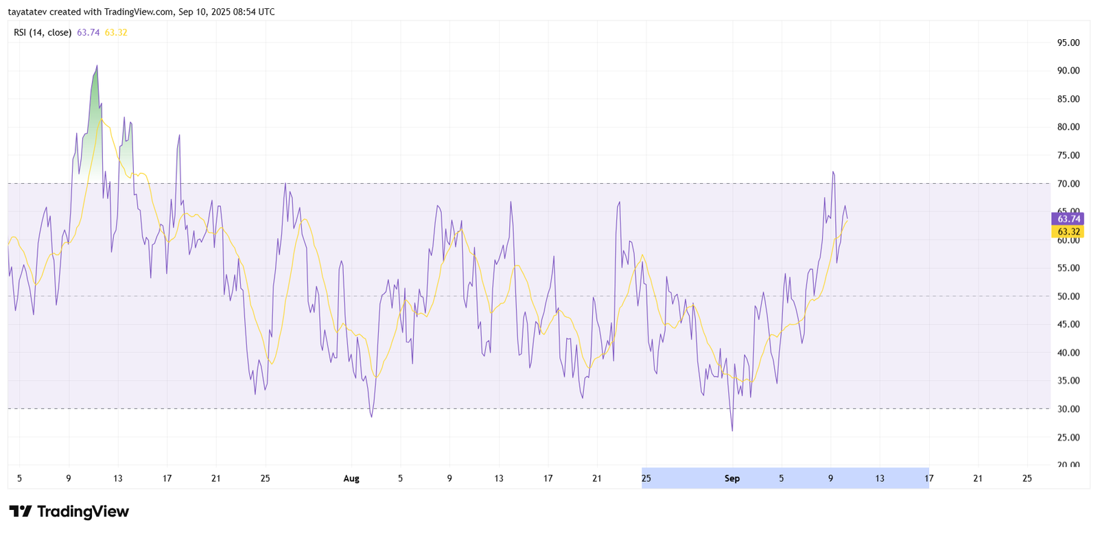 RSI(14), HBARUSD, 4h. Source: TradingView