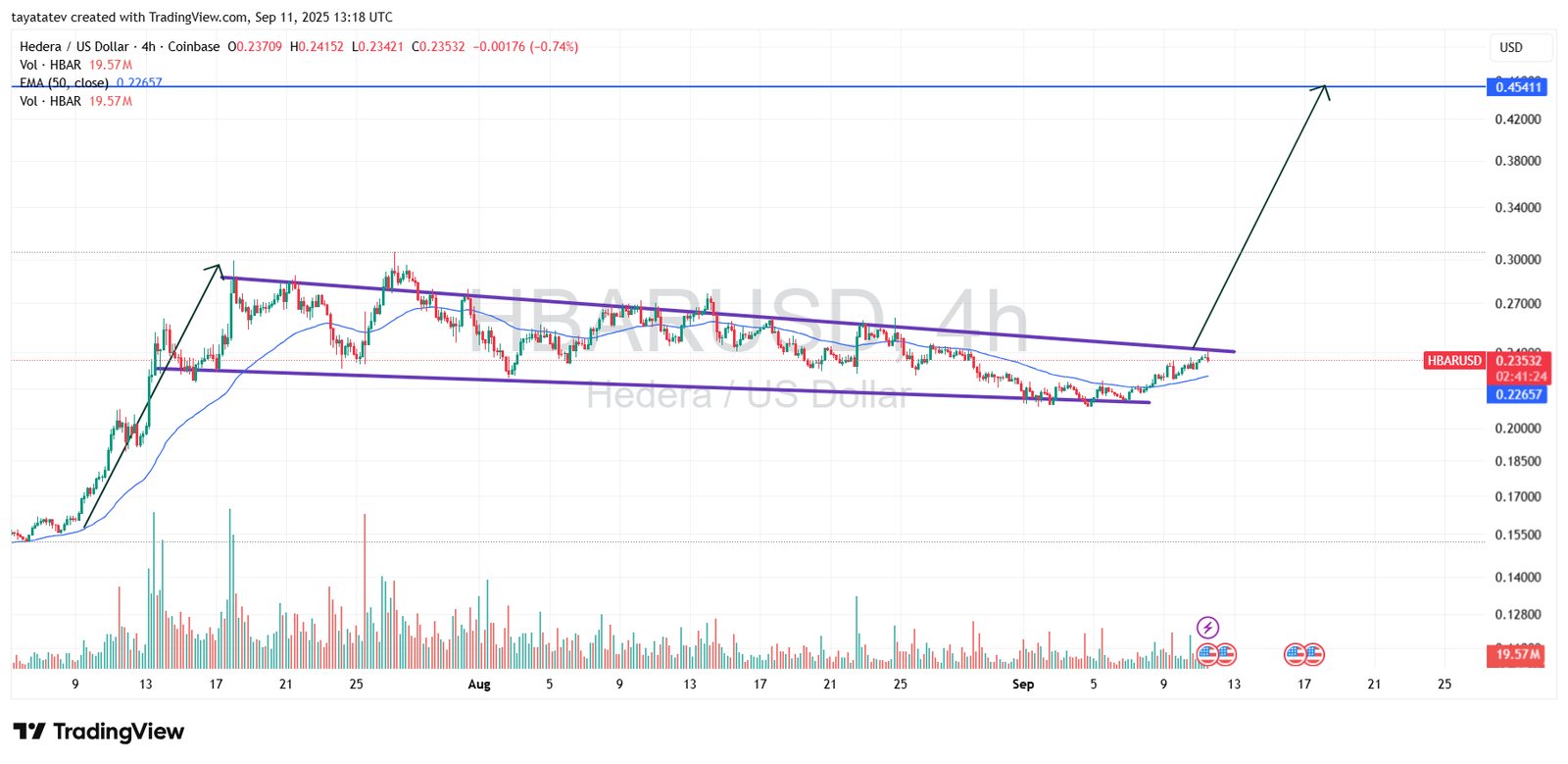 HBAR USD 4h Falling Wedge. Source: TradingView