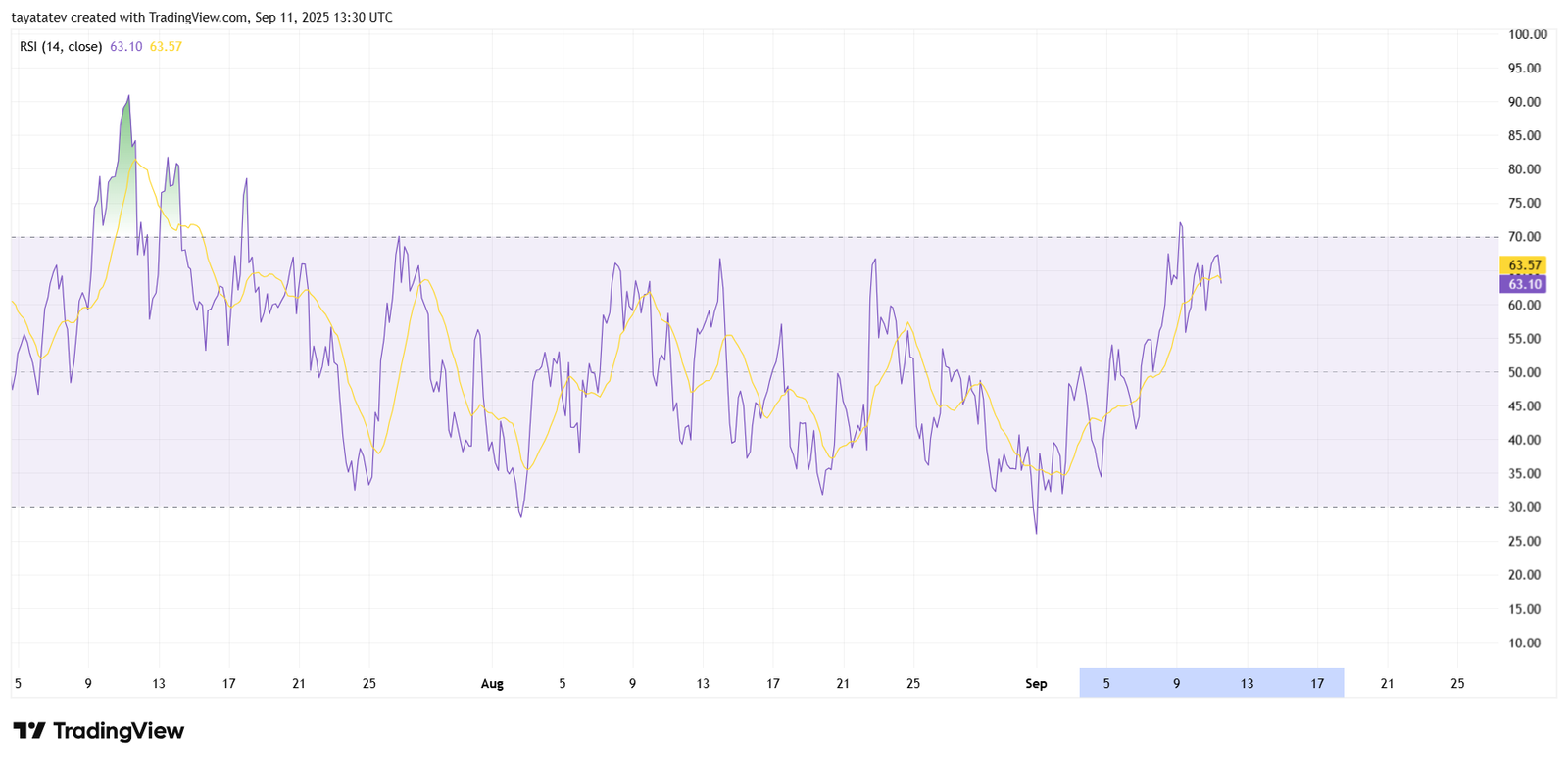 HBAR 4h RSI (14). Source: TradingView