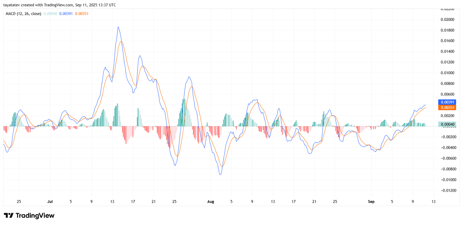 HBAR 4h MACD 12 26 9. Source: TradingView