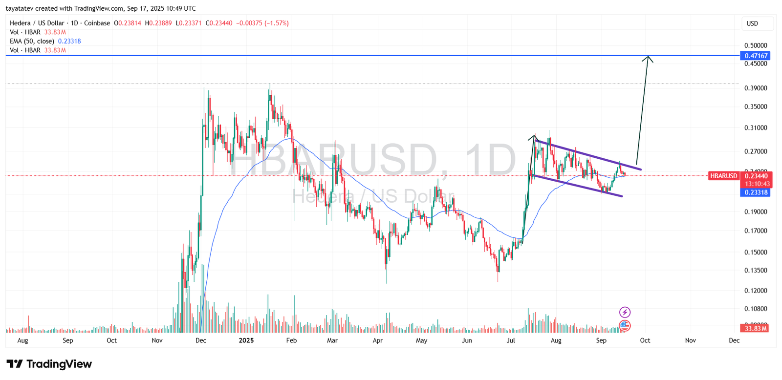 HBARUSD, 1-day, Coinbase. Source: TradingView