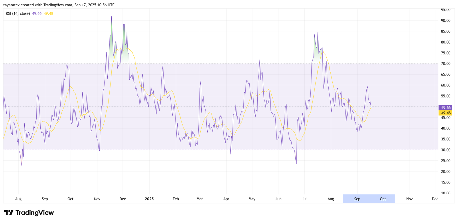 HBARUSD RSI, 1-day. Source: TradingView