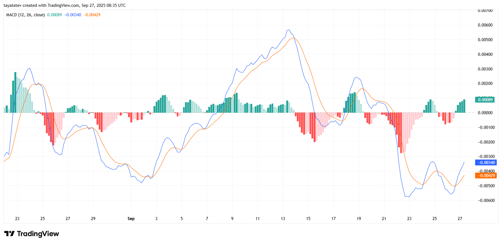 HBAR MACD (12,26,9). Source: TradingView.