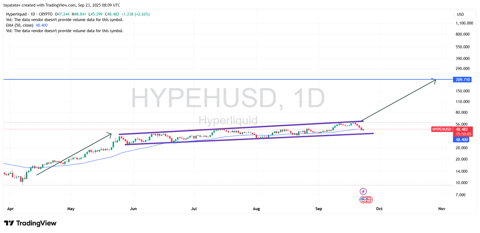 HYPEHUSD 1D. Source: TradingView