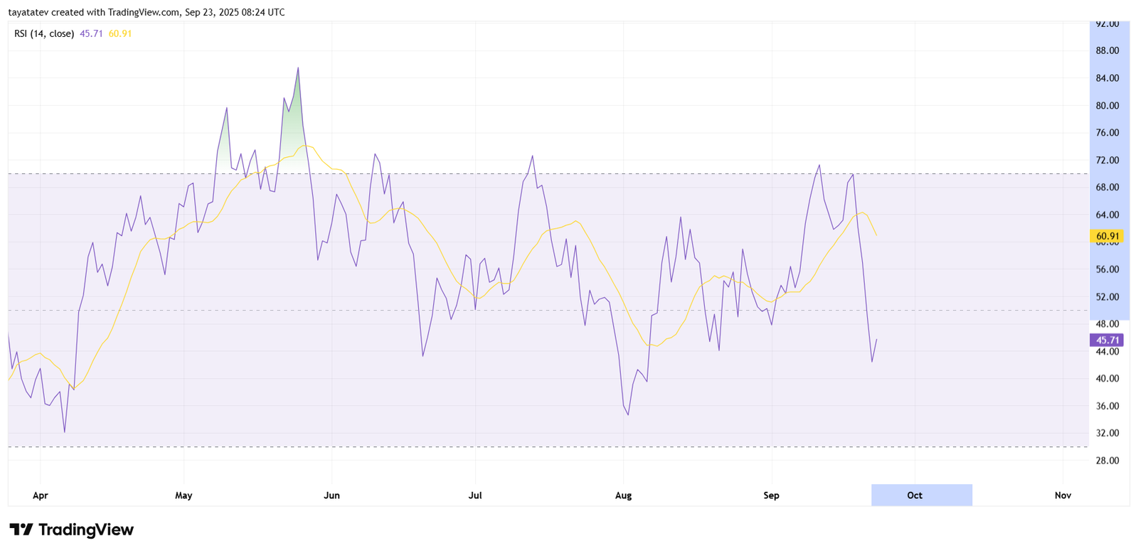 RSI (14), 1 day. Source: TradingView