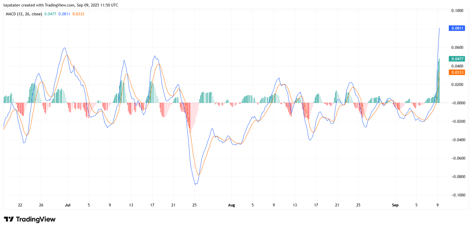 MACD (12, 26, close), 4-hour chart. Source: TradingView