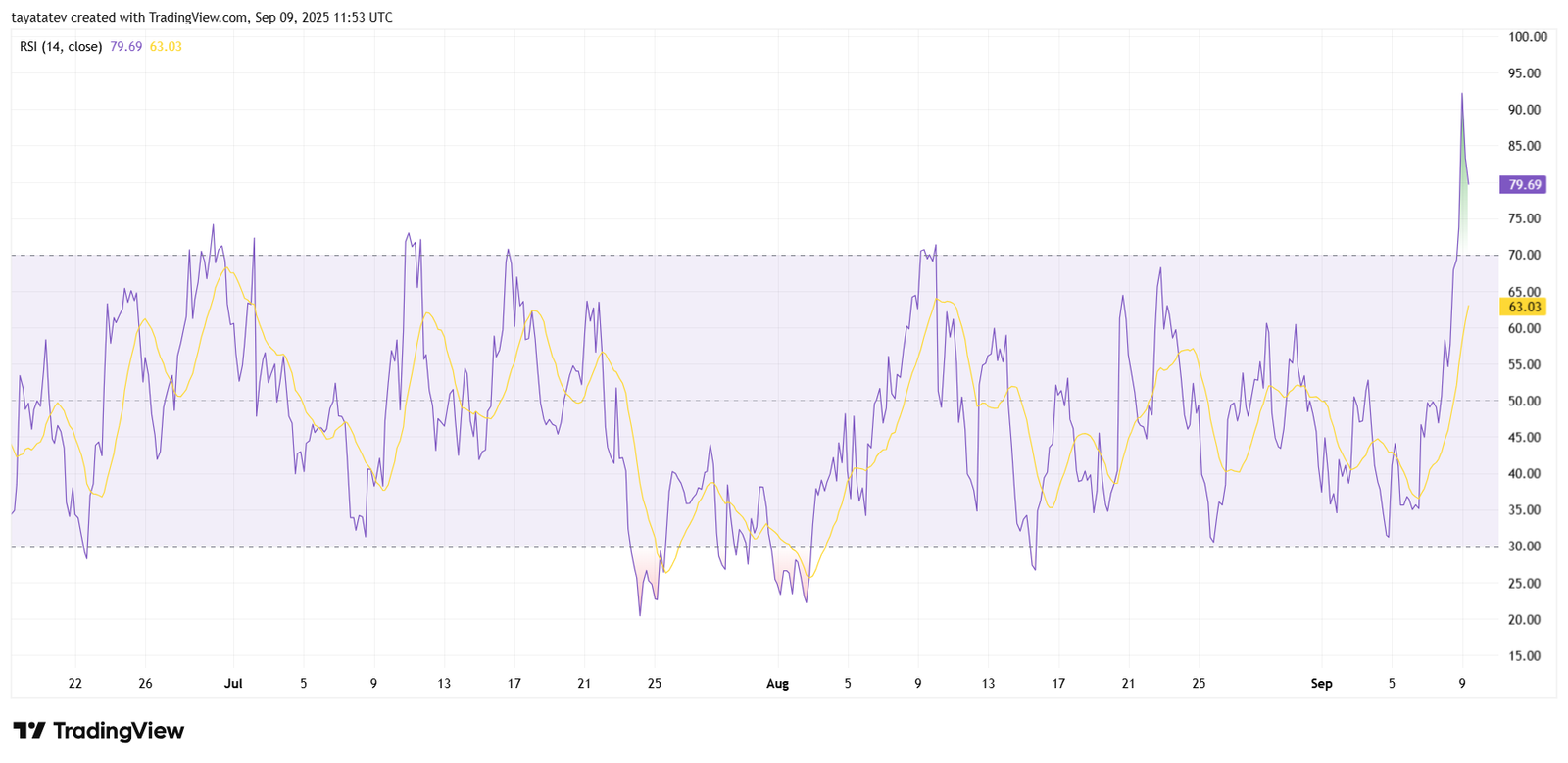 RSI (14), 4-hour chart. Source: TradingView