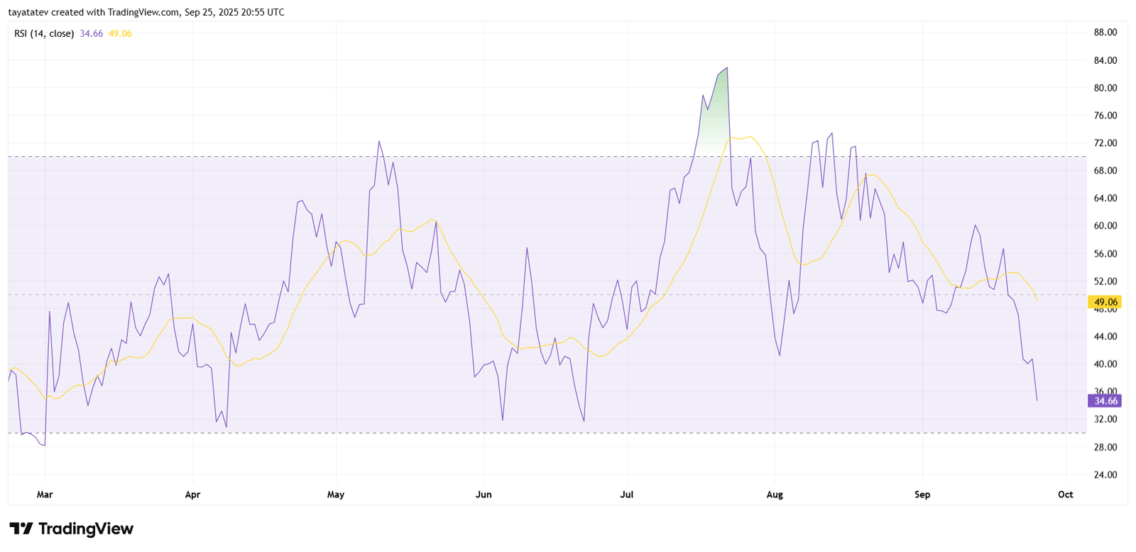 LINK Daily RSI (14). Source: TradingView
