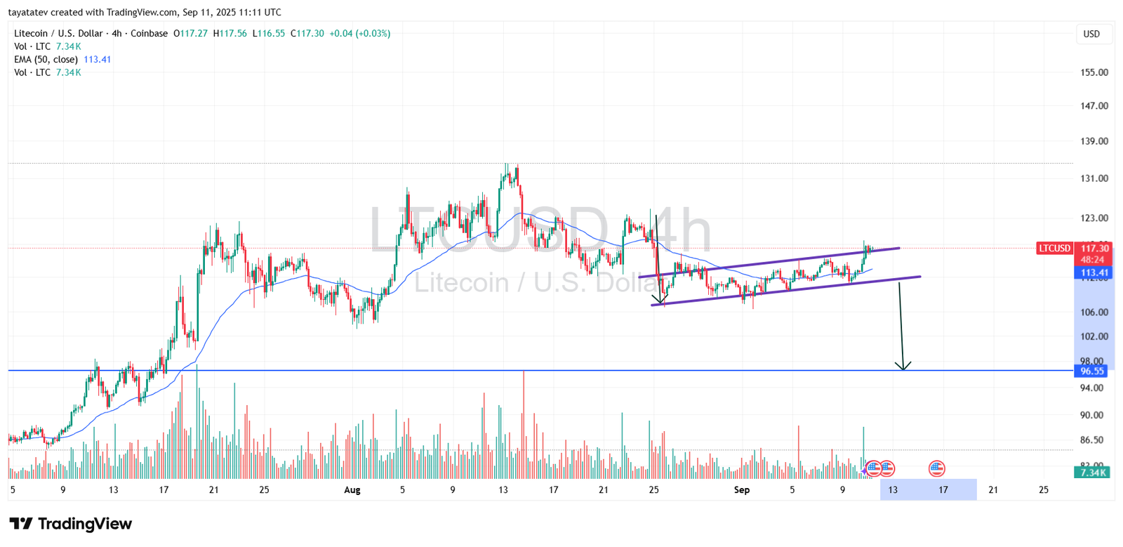 Litecoin USD 4h Coinbase. Source: TradingView