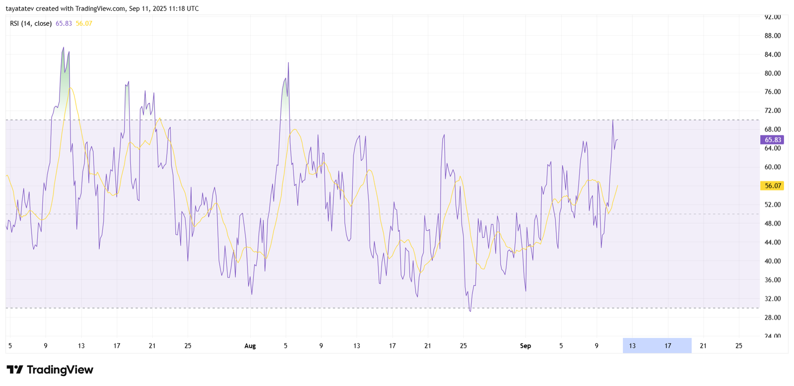 LTCUSD RSI (14) 4h. Source: TradingView