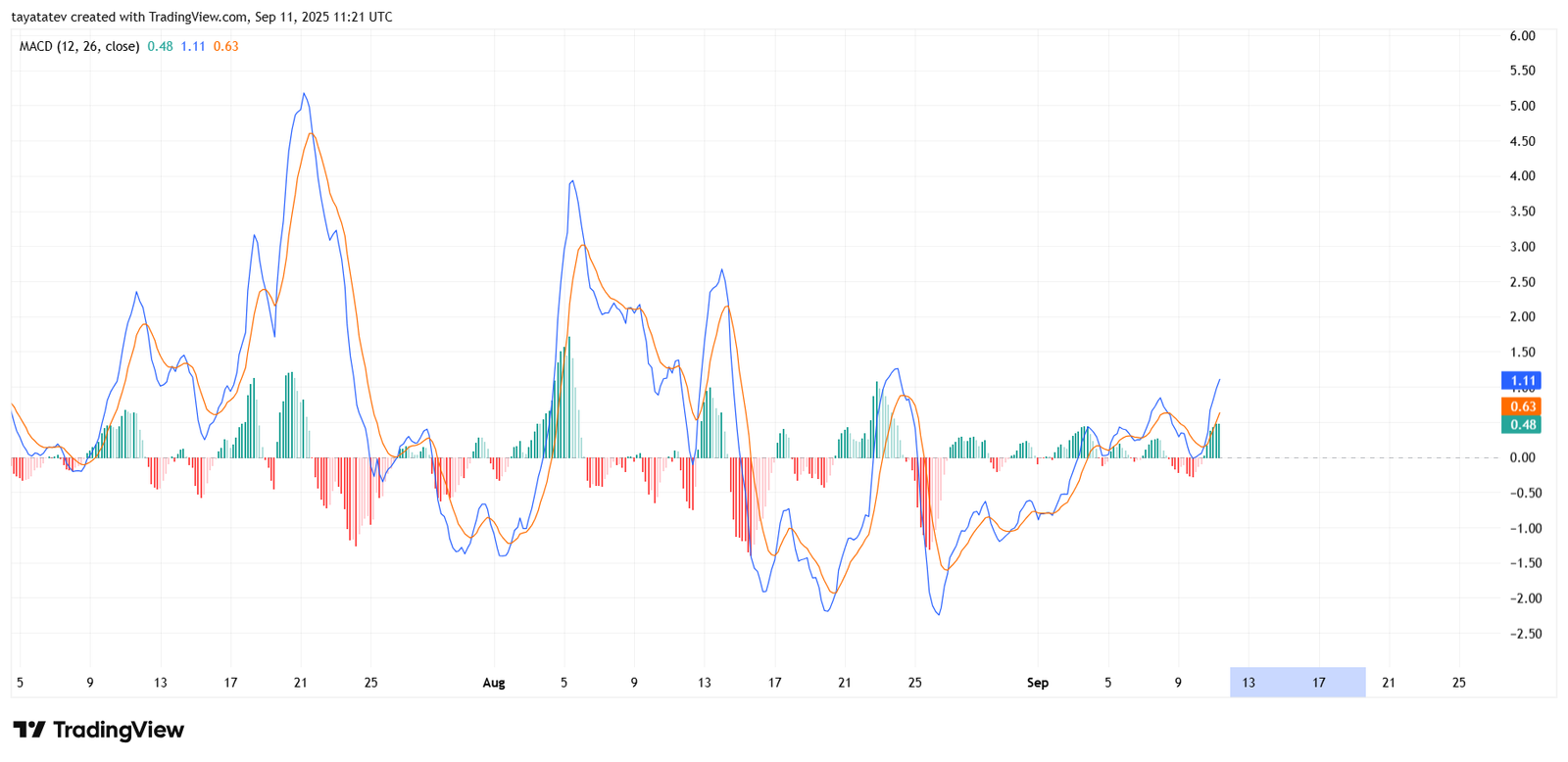 LTCUSD MACD four hour. Source: TradingView