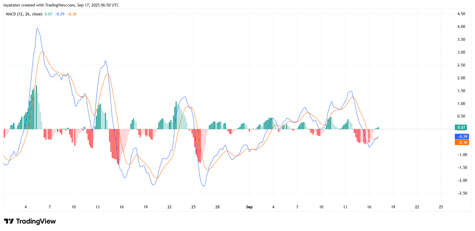 Litecoin LTCUSD 4h MACDSource: TradingView