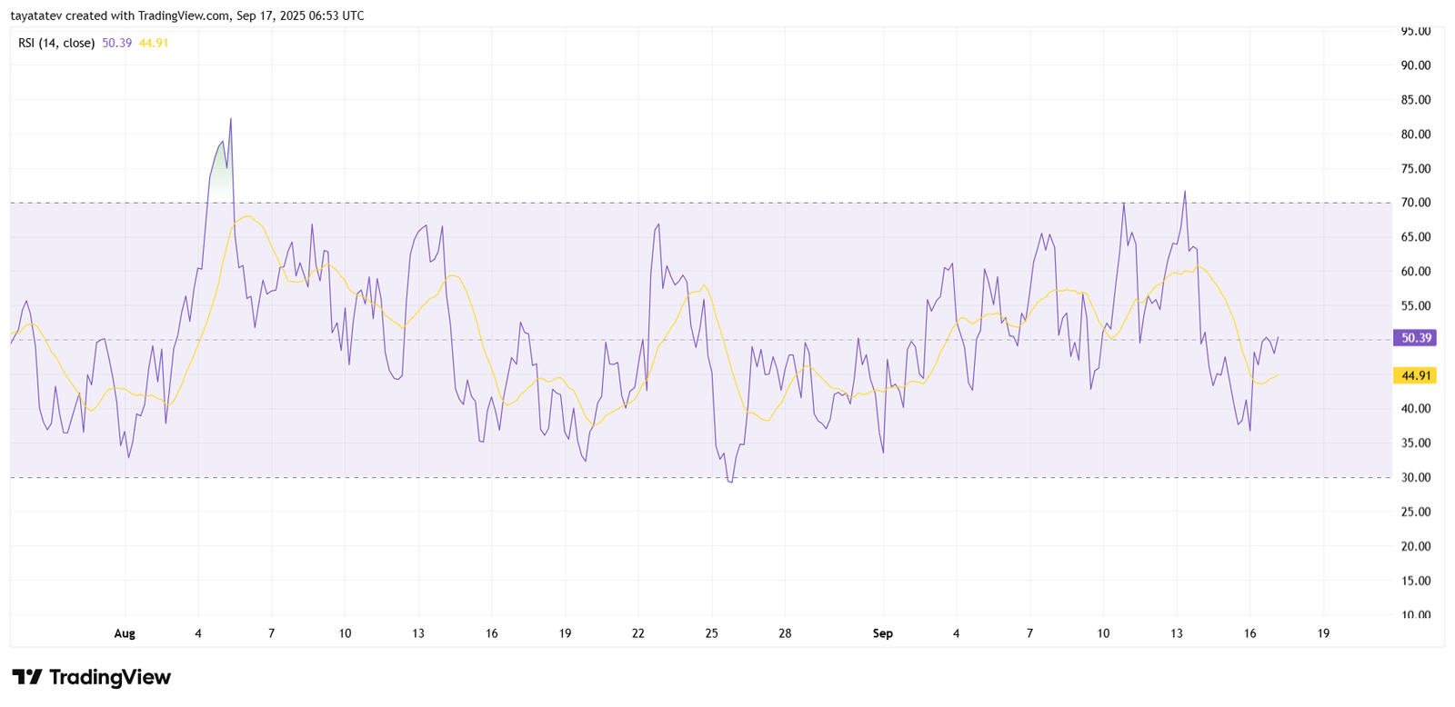 Litecoin LTCUSD 4h RSISource: TradingView