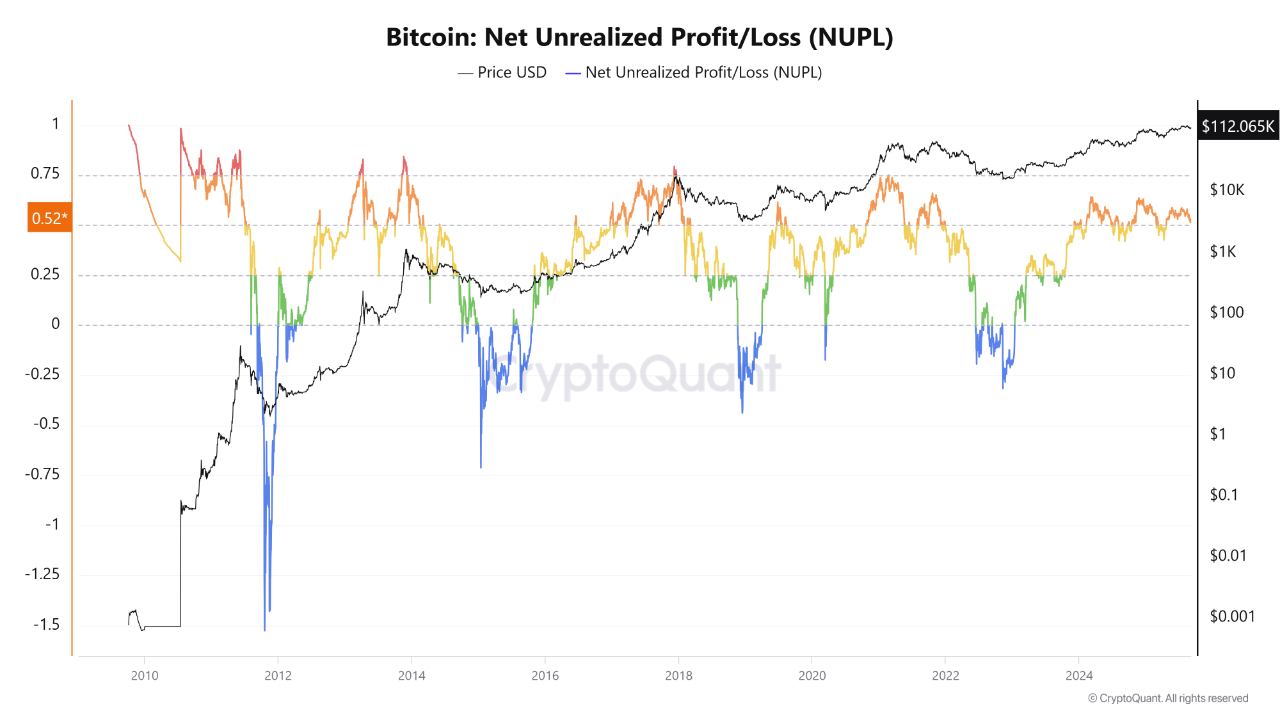 Bitcoin net unrealized profit and loss. BTC price analysis
