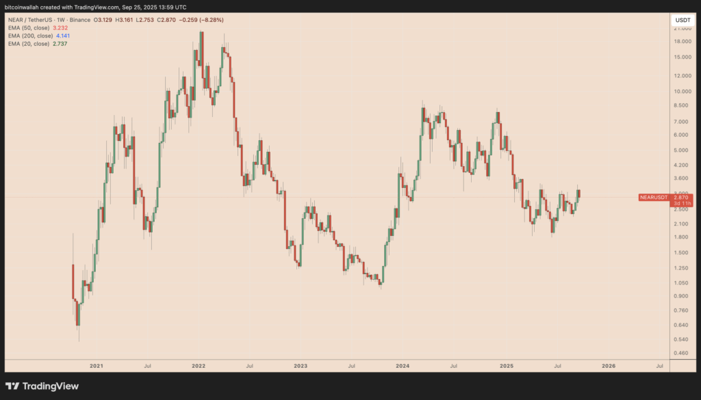 NEAR/USDT daily price chart
