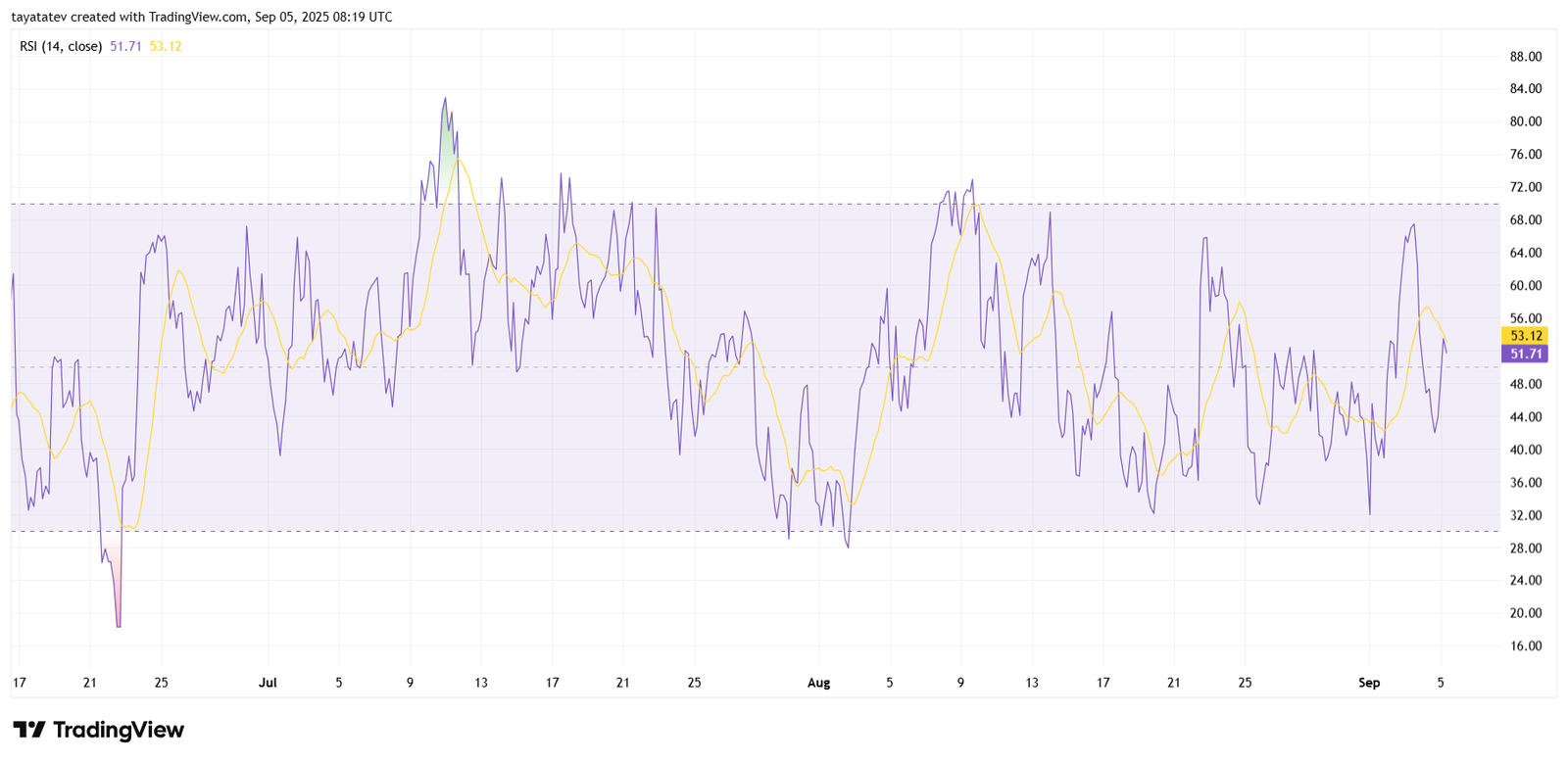 Ondo Finance RSI ChartSource: TradingView