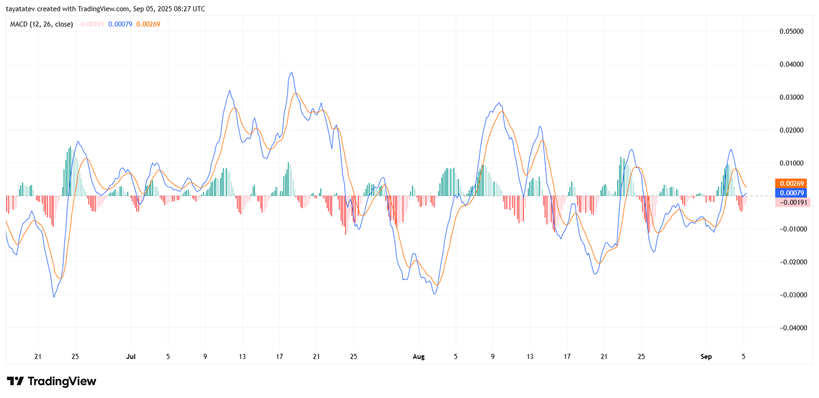 Ondo Finance MACD ChartSource: TradingView