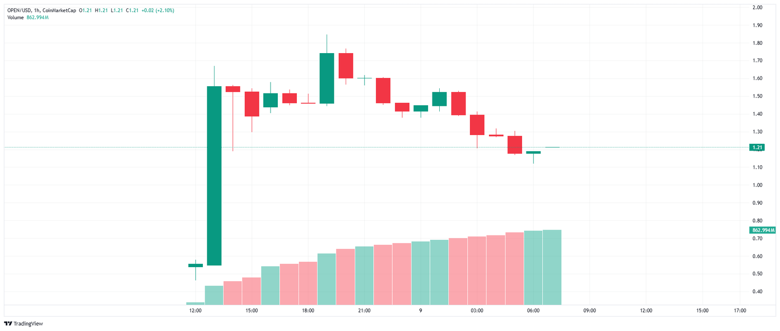 OPEN/USDT Price Chart (1H)Source: TradingView (via CoinMarketCap data)