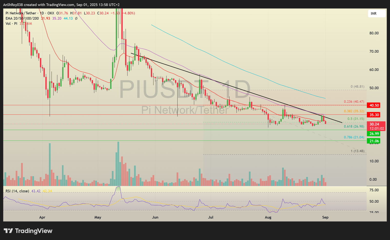 Pi Network PI coin INR price analysis