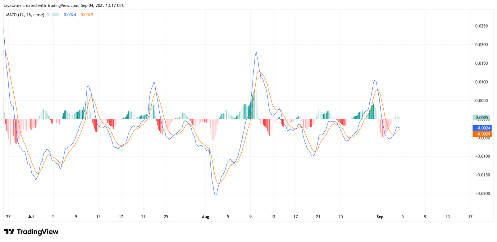 PIUSDT 4h MACD (Moving Average Convergence Divergence, 12-26 close)Source: TradingView