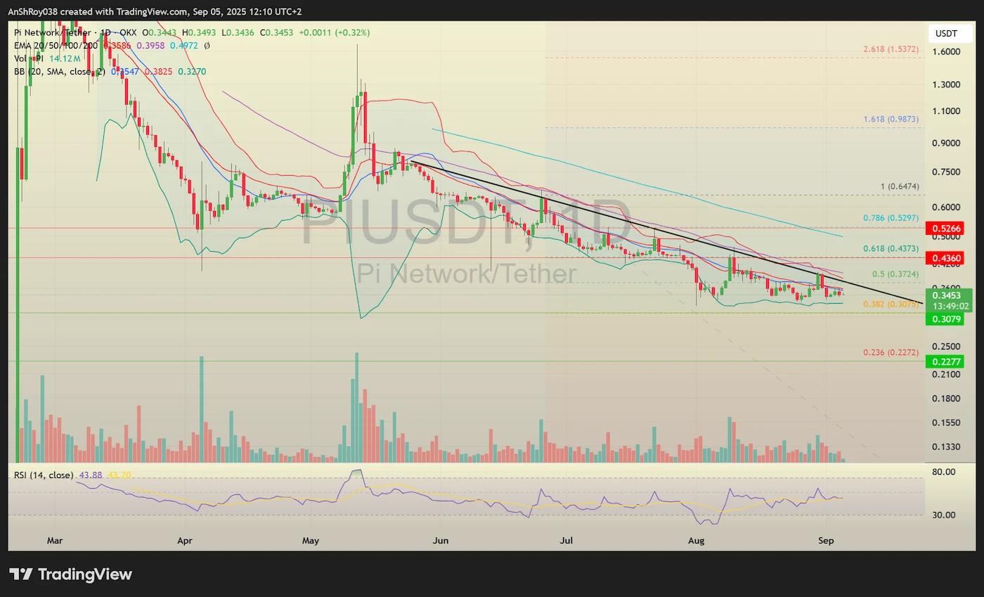 Pi Network PI coin price analysis