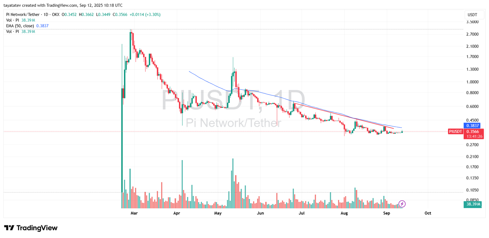 Pi Network PIUSDT Daily. Source: TradingView