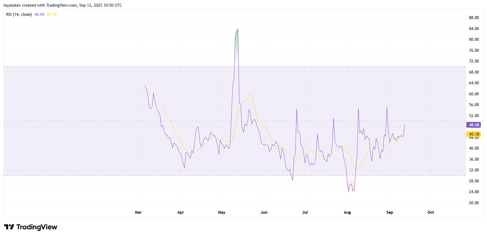 Pi Network RSI 14 Daily. Source: TradingView
