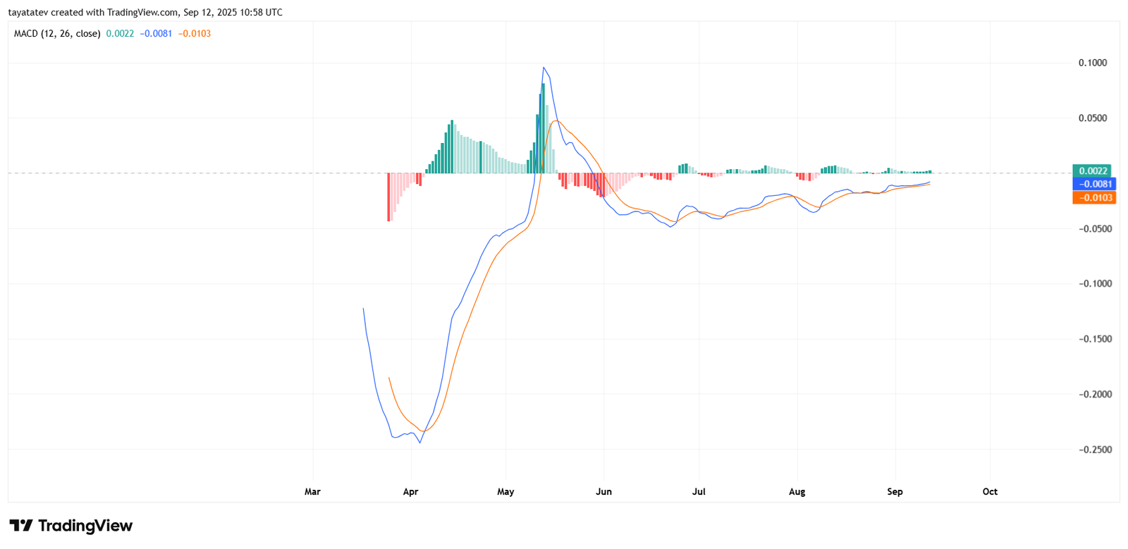 Pi Network MACD 12-26-9 Daily. Source: TradingView