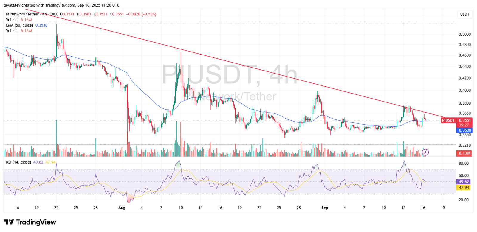 PIUSDT 4h Descending Trendline Test. Source: TradingView OKX