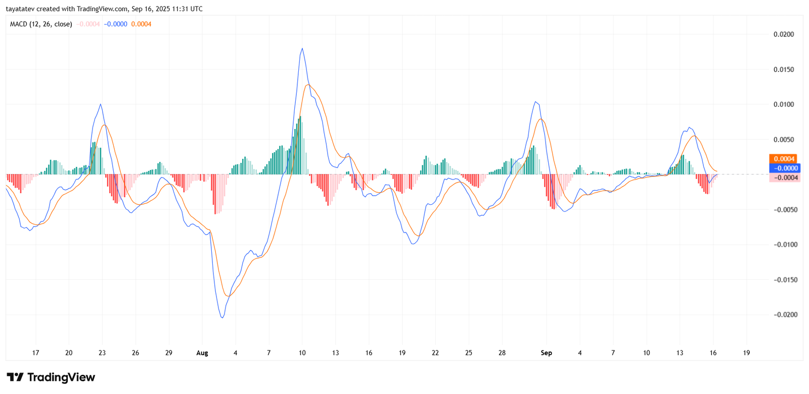 PIUSDT 4h MACD. Source: TradingView