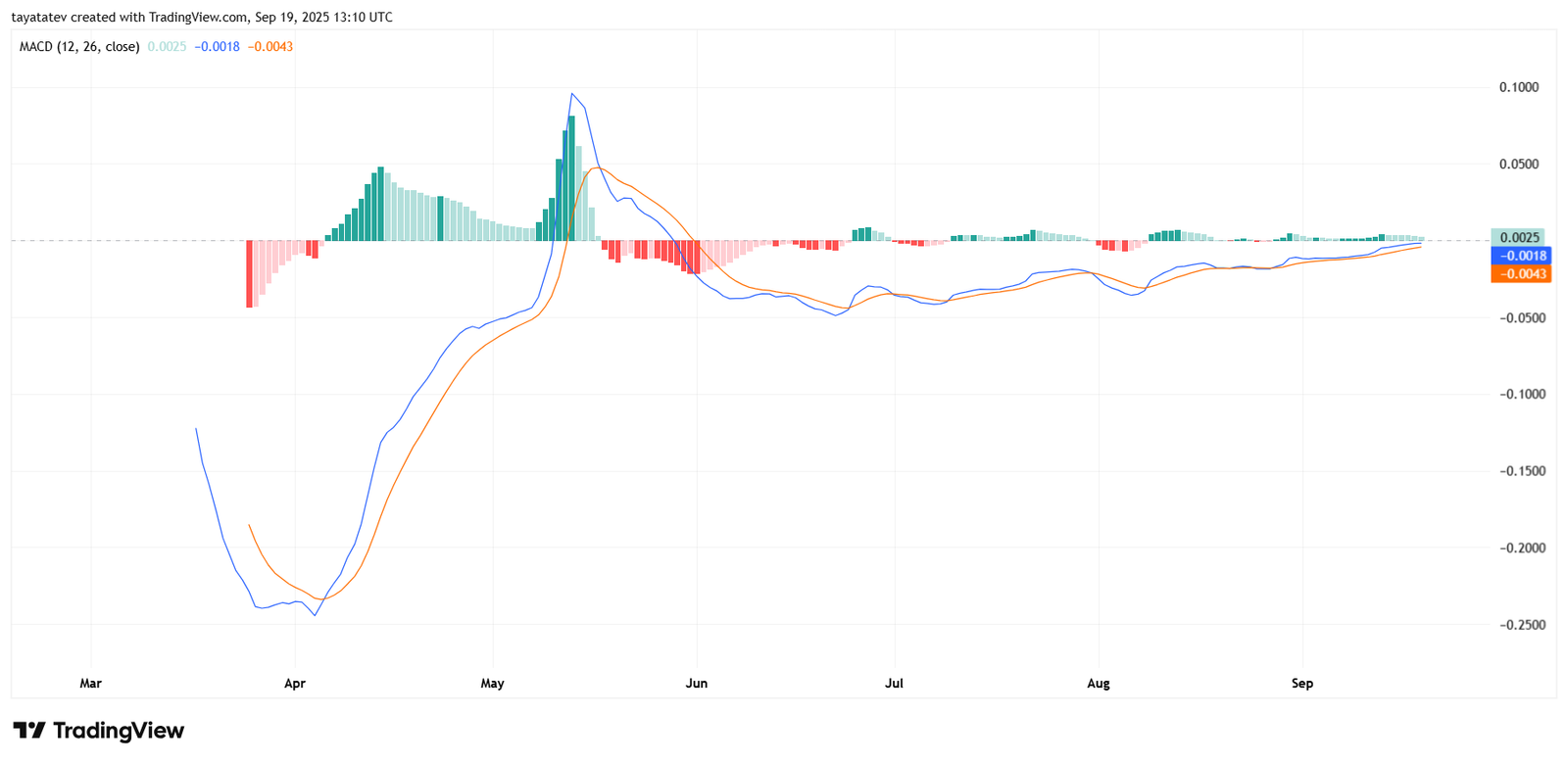 PIUSDT Daily MACD Sep 19 2025. Source: TradingView