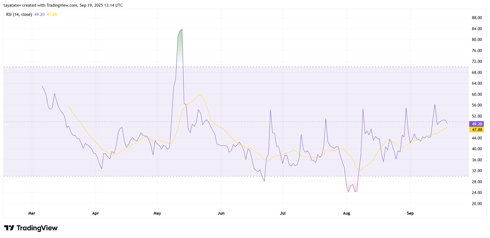 PIUSDT Daily RSI Sep 19 2025. Source: TradingView