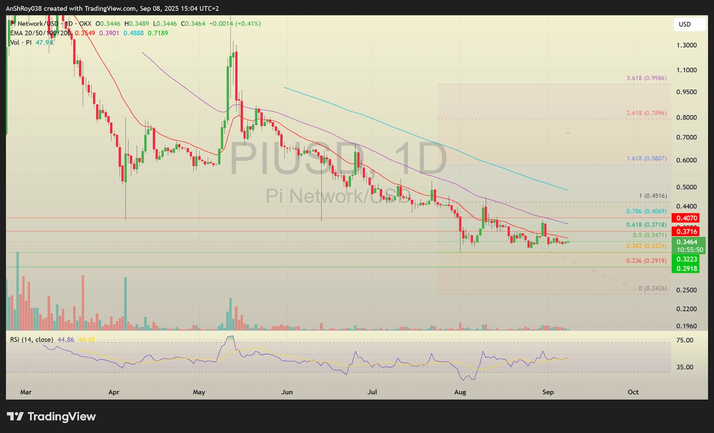 Pi Network PI coin price analysis