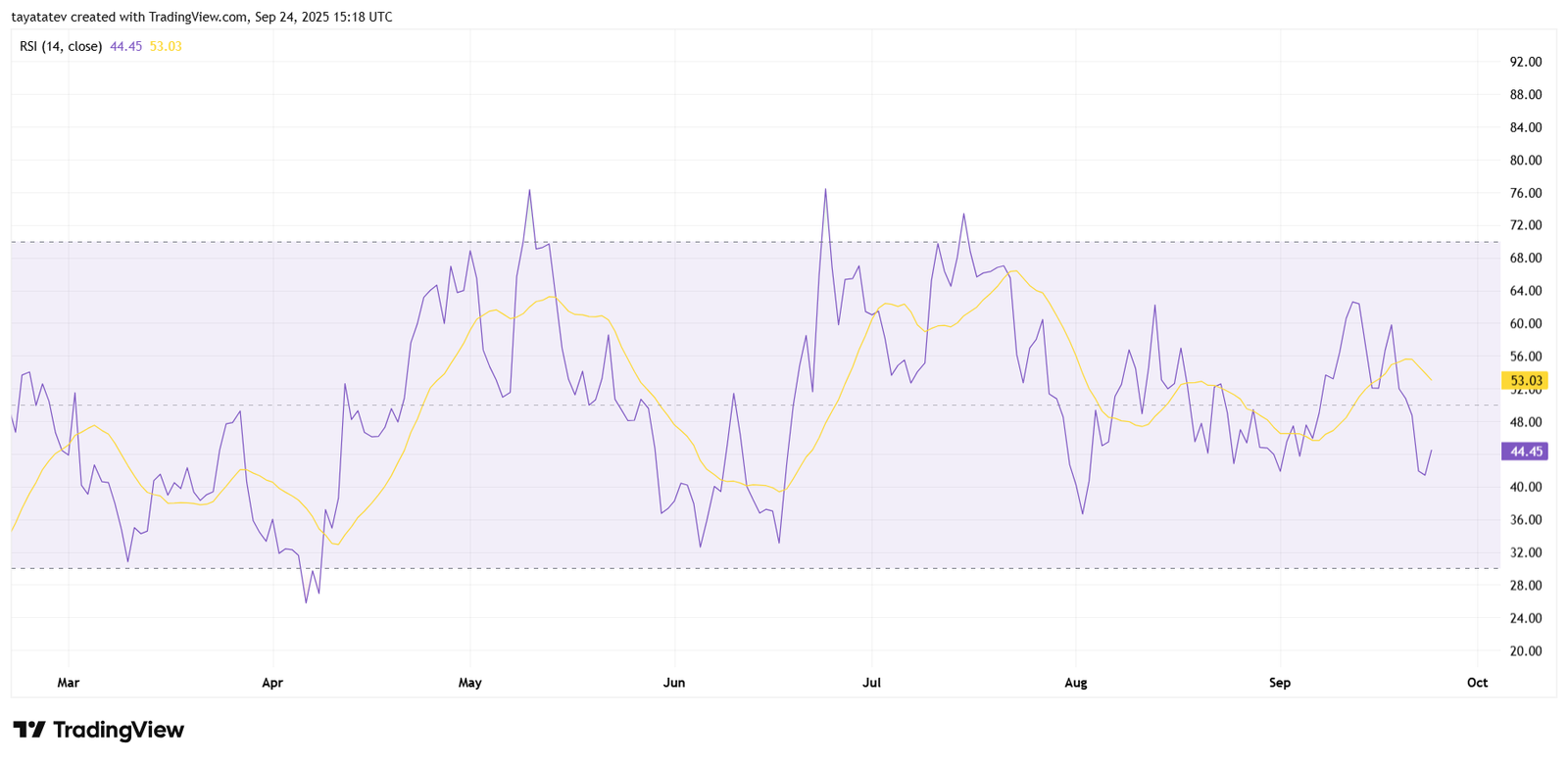 SEI RSI 14 Daily Snapshot. Source: TradingView