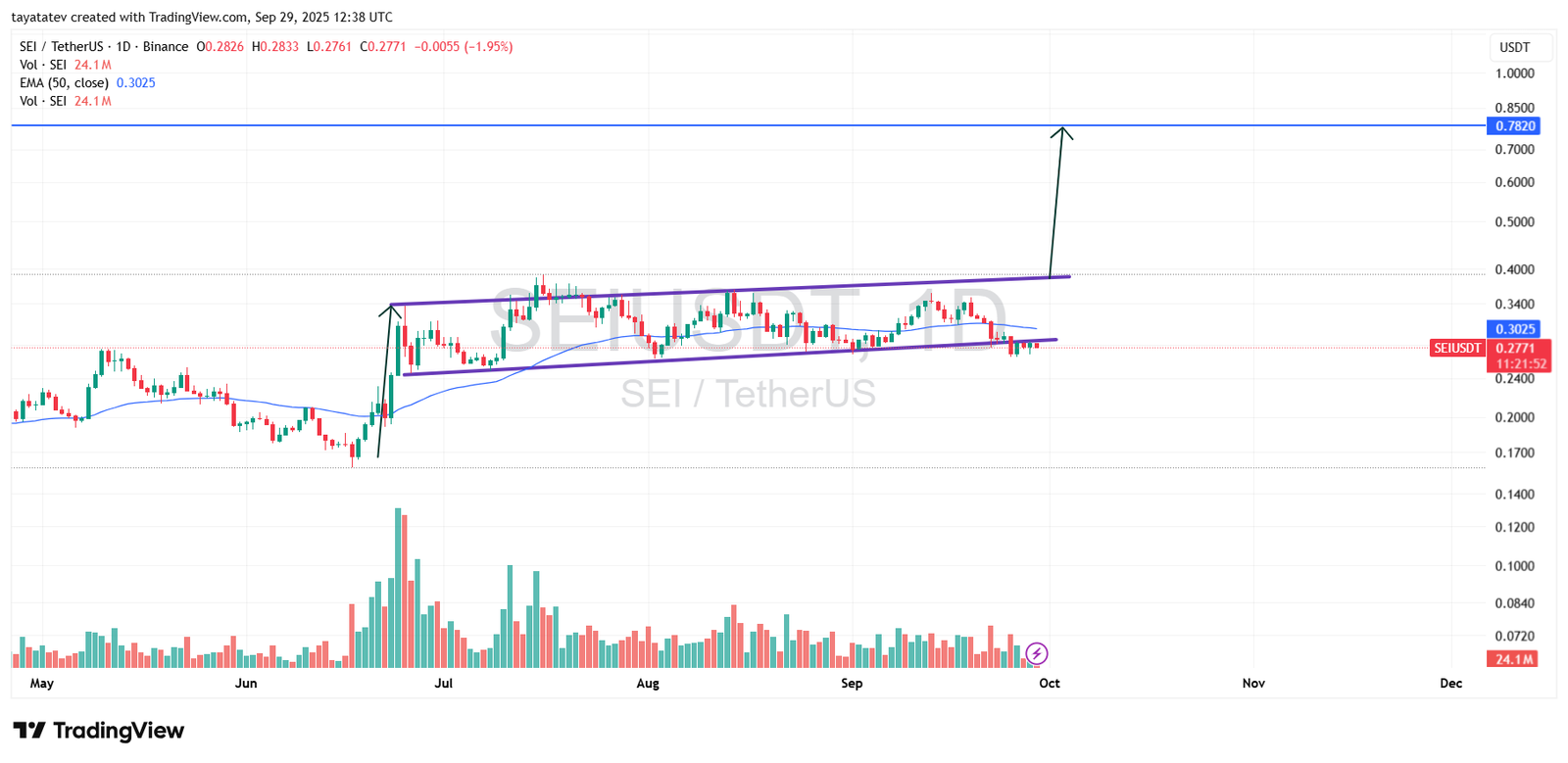 SEI Rising Channel Setup. Source: TradingView