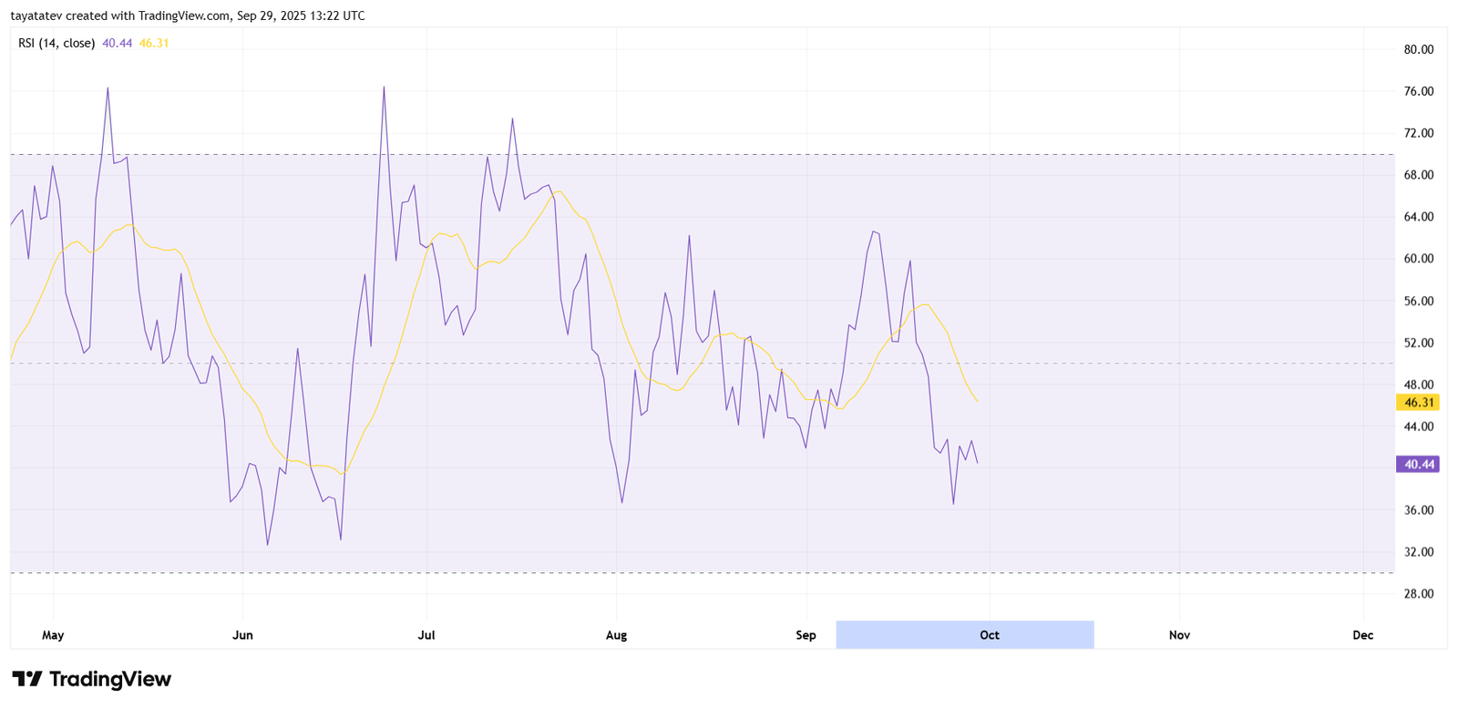 SEI RSI Daily Read. Source: TradingView